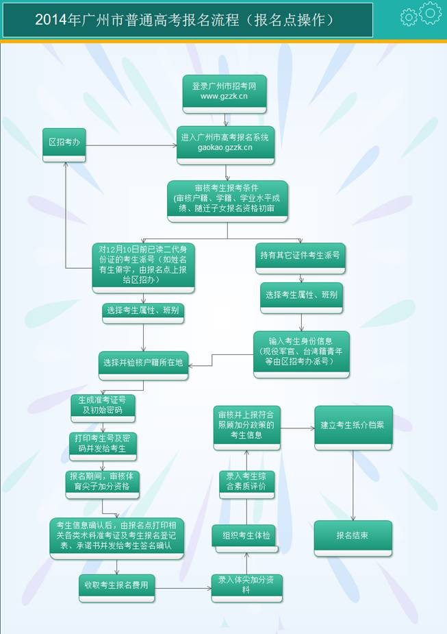 广州市2014年普通高考网上报名流程.jpg